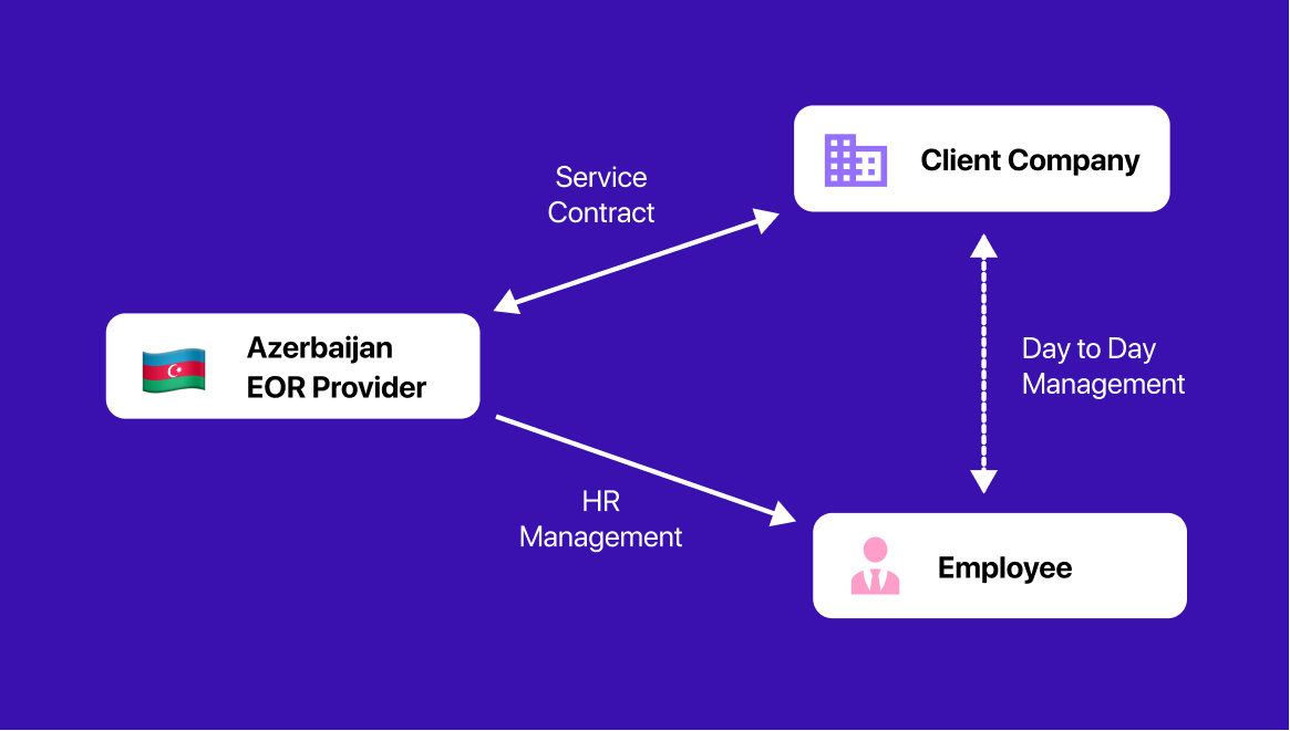 Employer of Record (EOR) services in Azerbaijan