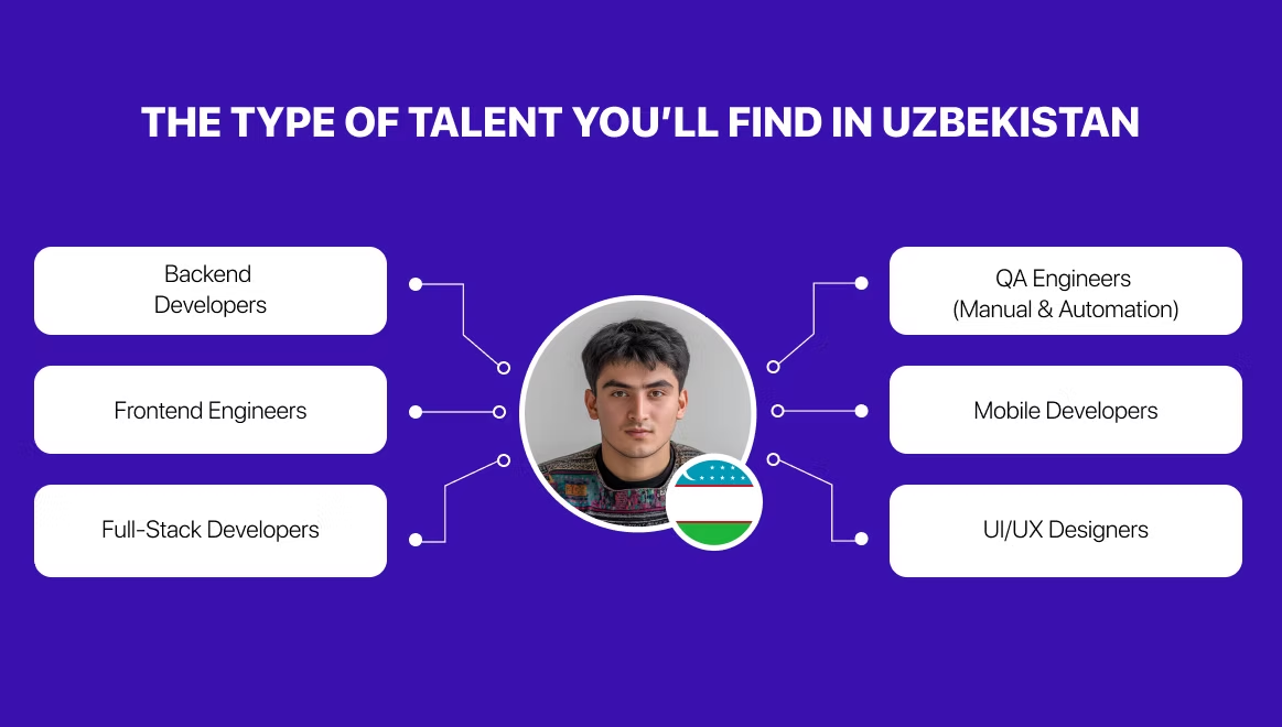 Uzbekistan talent pool