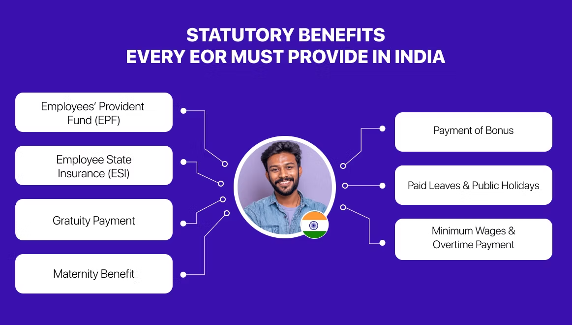 Smiling man with India flag icon, surrounded by text boxes listing statutory benefits for EORs in India. Purple background.
