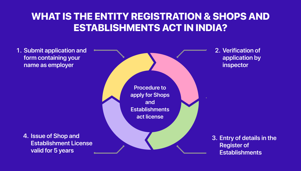 Shops & Establishments Act