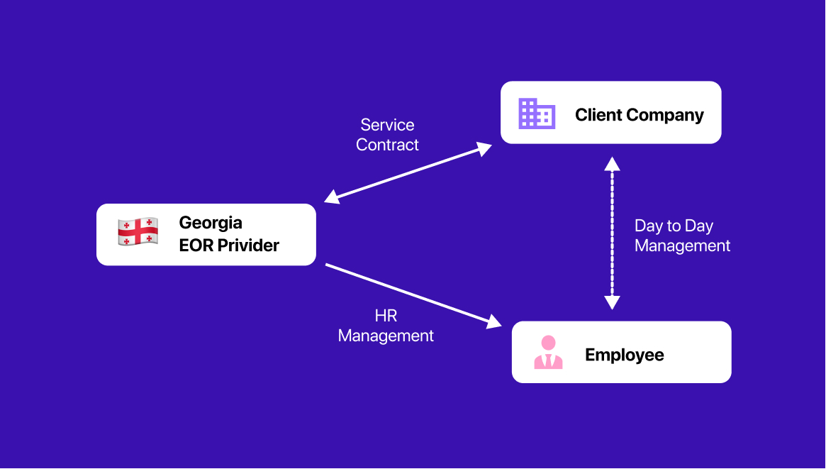 Flowchart on blue background showing Georgia EOR Provider managing HR for an employee and service contract with client company. Arrows indicate processes.