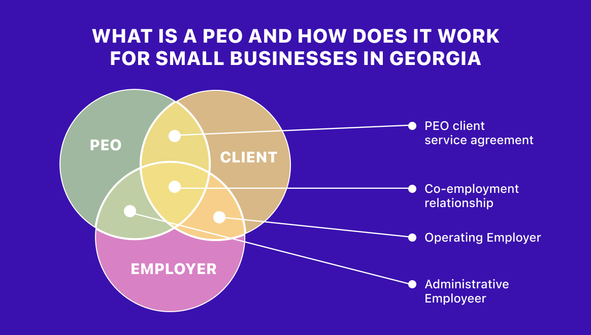 Venn diagram titled "What is a PEO and How Does It Work for Small Businesses in Georgia" shows PEO, Employer, and Client relationships.
