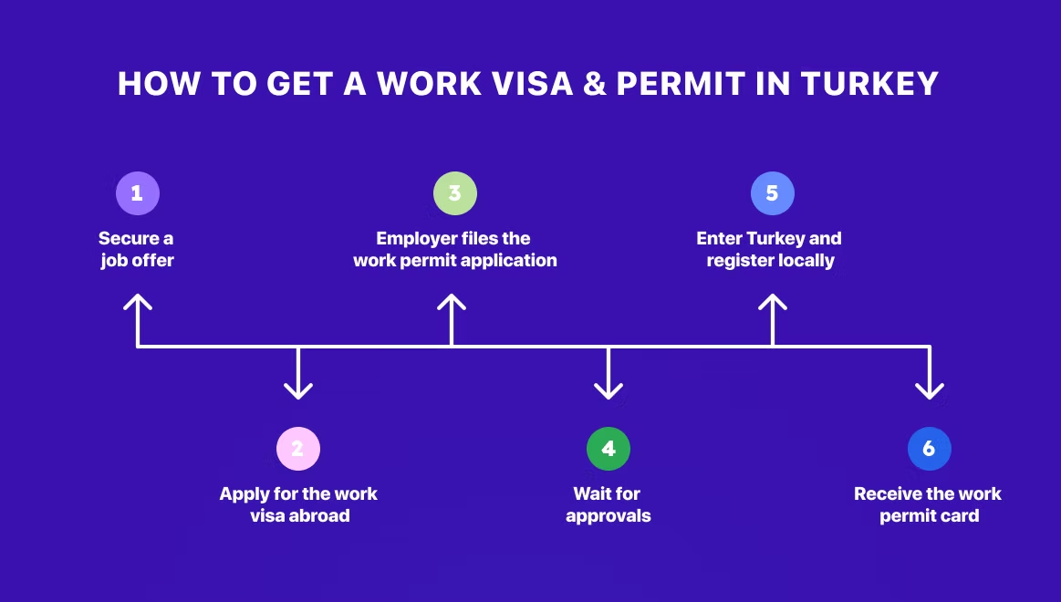 Flowchart on getting a work visa and permit in Turkey with six steps and multicolored circles on a blue background.