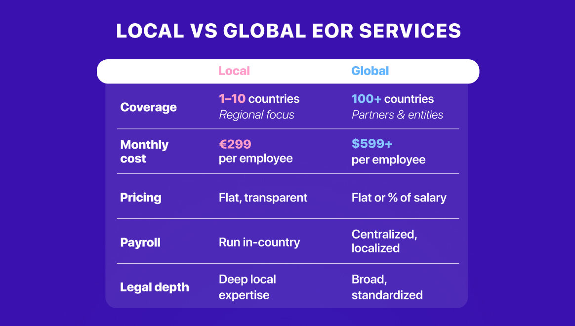 Chart compares Local vs Global EOR services on coverage, monthly cost, pricing, payroll, and legal depth, with purple and blue colors.