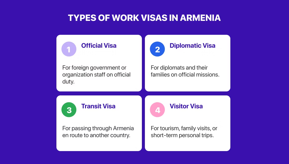 Types of work visas in Armenia: Official, Diplomatic, Transit, and Visitor. Each described in colored boxes on a purple background.