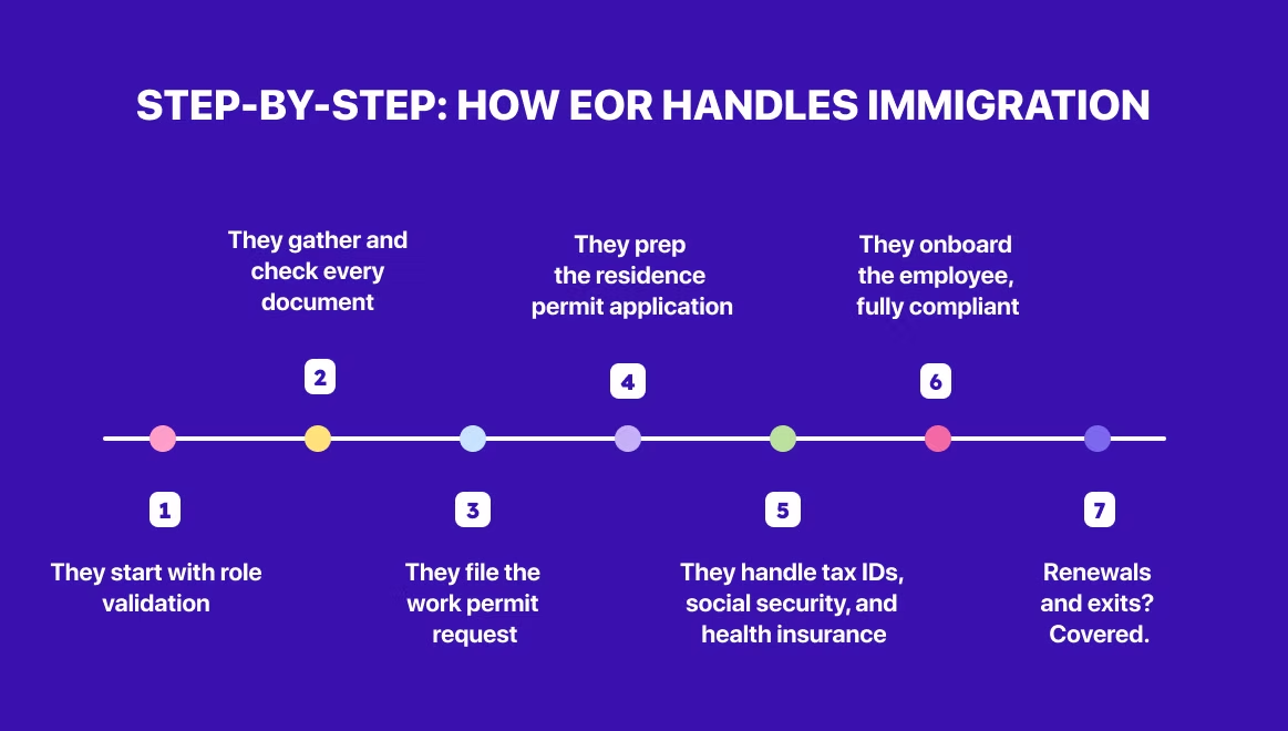 Flowchart on purple background showing seven steps of EOR immigration process, including document checks and employee onboarding.