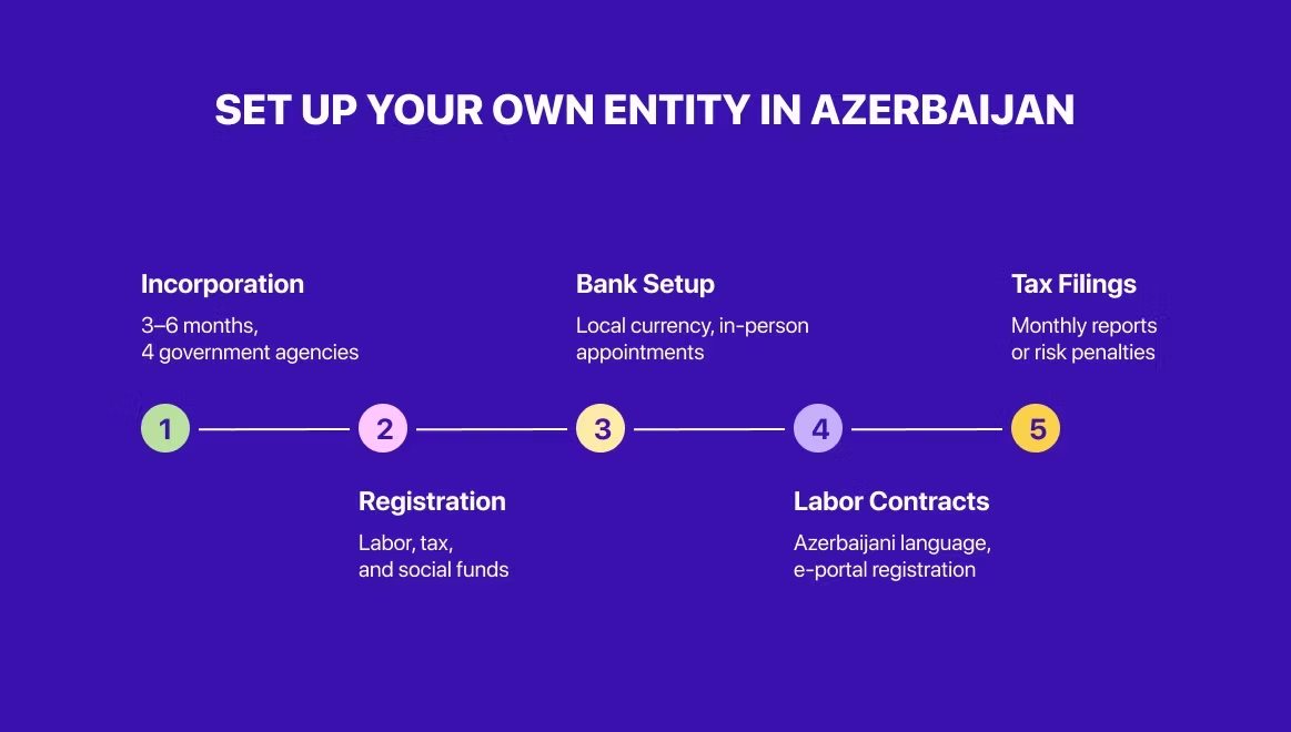 Flowchart showing steps to set up an entity in Azerbaijan: Incorporation, Registration, Bank Setup, Labor Contracts, Tax Filings. Blue background.