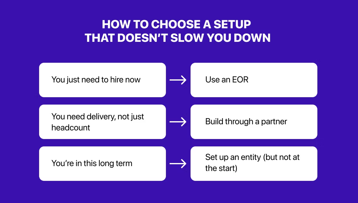 Flowchart on a purple background. Steps guide setup choices: hiring leads to EOR, delivery to partner, long-term to entity setup.