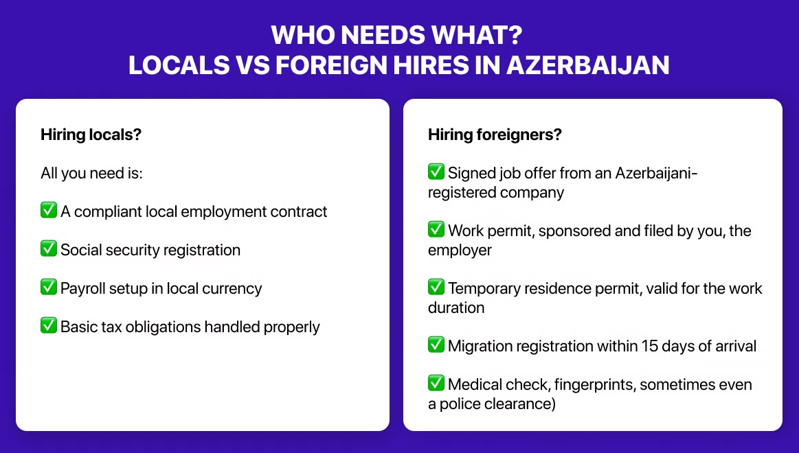 Comparison guide for hiring in Azerbaijan: locals need contracts and payroll, foreigners require permits and checks against a purple backdrop.