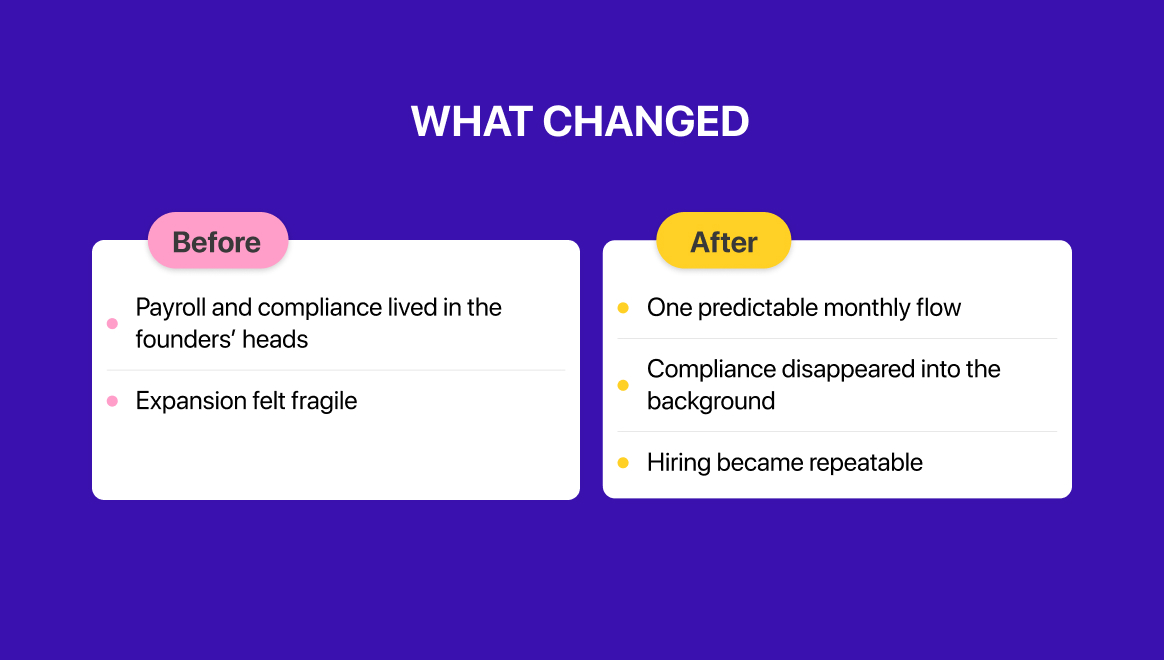 Purple background with "What Changed" title. Two columns show differences: "Before" and "After" with text on payroll, compliance, and hiring.