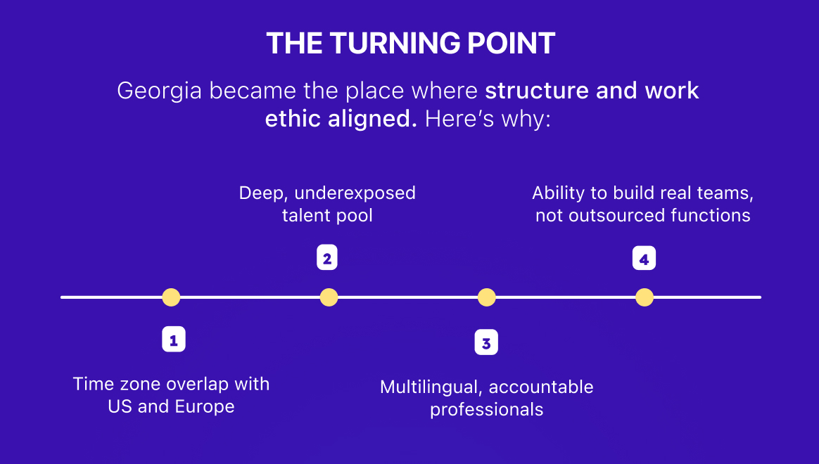 Blue infographic titled "The Turning Point" details Georgia's business benefits: time zone overlap, talent pool, multilingual pros, team building.