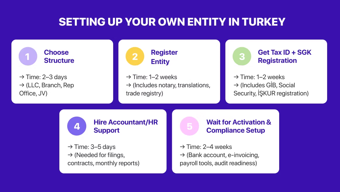 Steps to set up an entity in Turkey: Choose structure, register, get tax ID, hire support, wait for activation. Times vary per task.