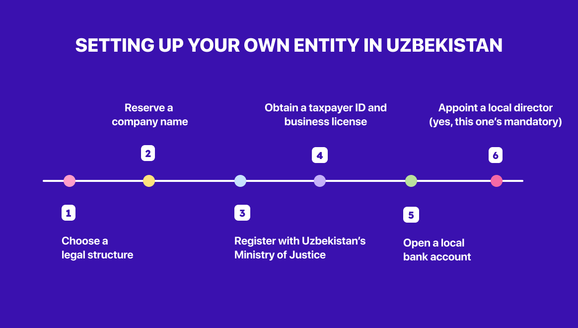 Flowchart on purple background detailing steps to set up a business entity in Uzbekistan: choose structure, name, register, ID, bank, director.