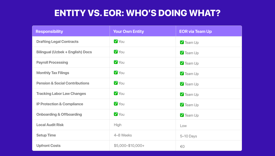 Chart comparing responsibilities between own entity and EOR via Team Up. Categories include legal contracts, payroll, tax filings. Purple background.