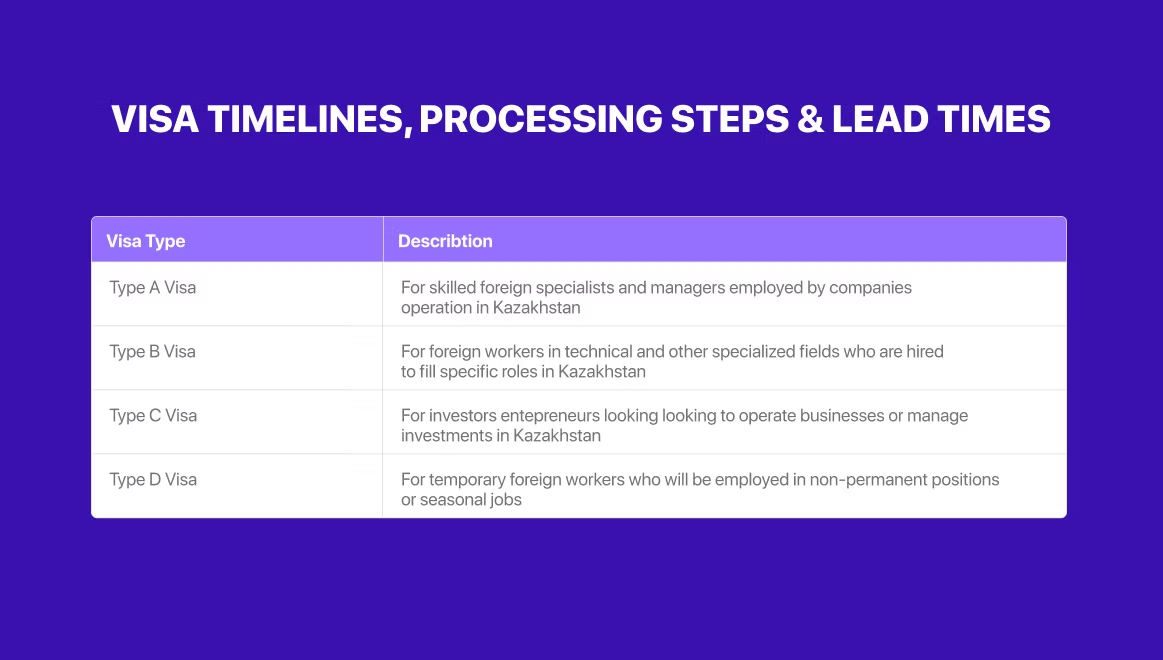 Visa timelines and processing table on purple background. Types A-D listed for foreign specialists, workers, entrepreneurs, and temporary roles.