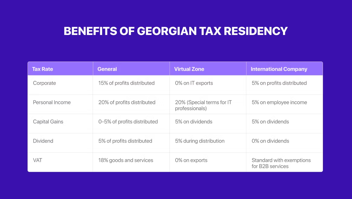 Table showing "Benefits of Georgian Tax Residency," comparing tax rates for General, Virtual Zone, and International Company.