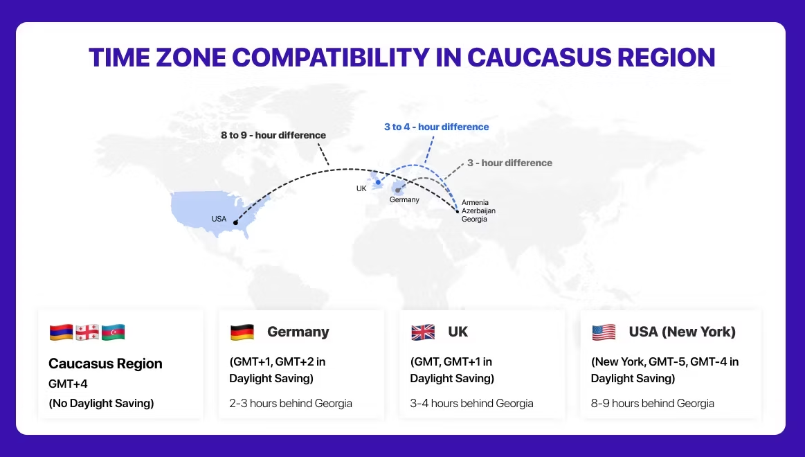 Map showing time differences from the Caucasus region to the USA, UK, and Germany. Includes country flags and GMT info.