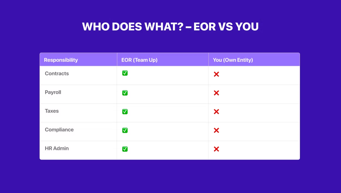 Table comparing EOR vs. Own Entity tasks: contracts, payroll, taxes, compliance, HR. EOR handles all; own entity doesn't. Purple background.