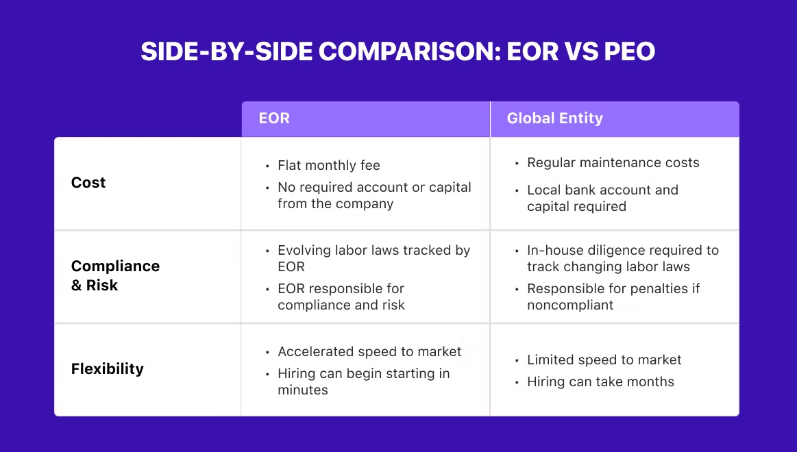 Comparison chart titled "SIDE-BY-SIDE COMPARISON: EOR VS PEO," showing differences in cost, compliance, and flexibility between EOR and Global Entity.