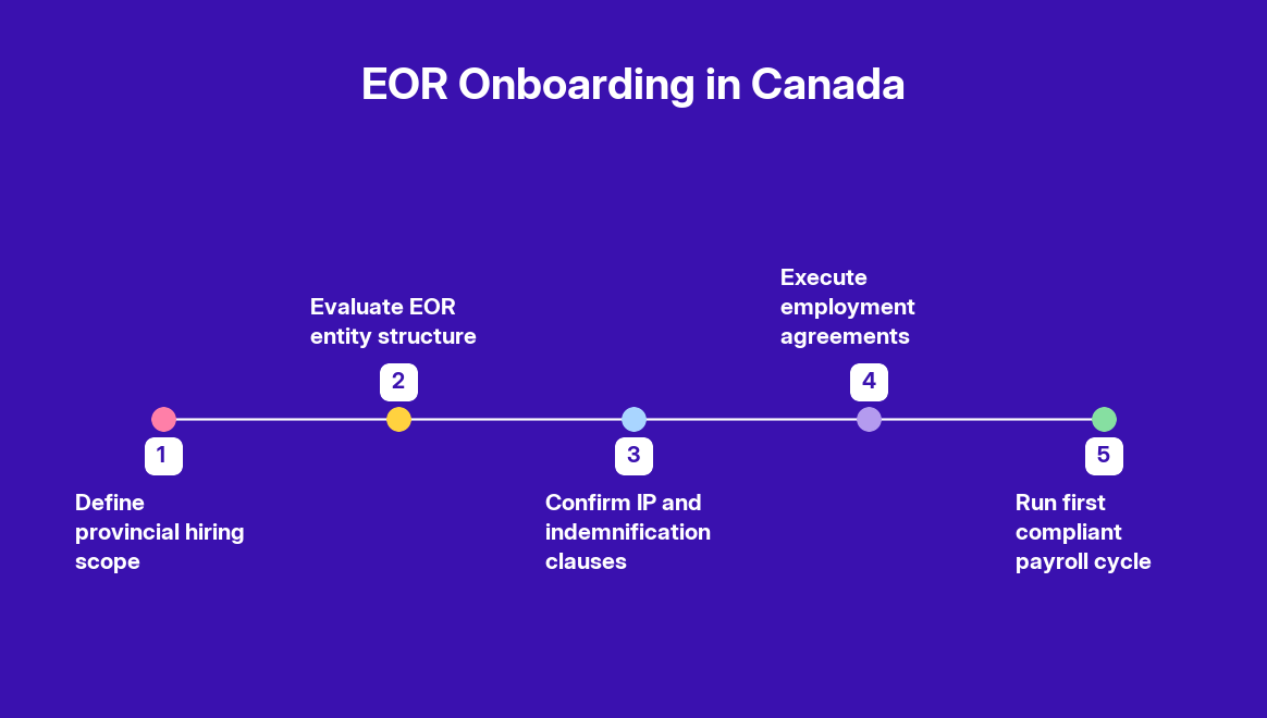 EOR Providers in Canada: Comparing the Top 5 Companies — step by step