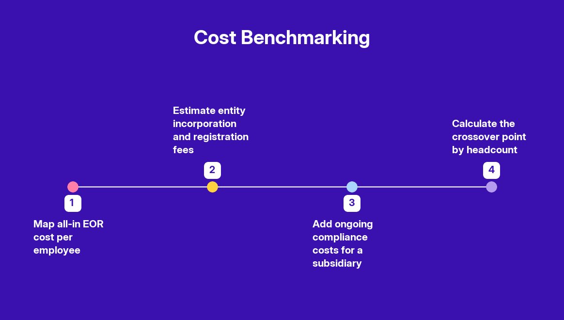 EOR Costs and Pricing in Canada: What to Budget for Employer of Record Services — step by step