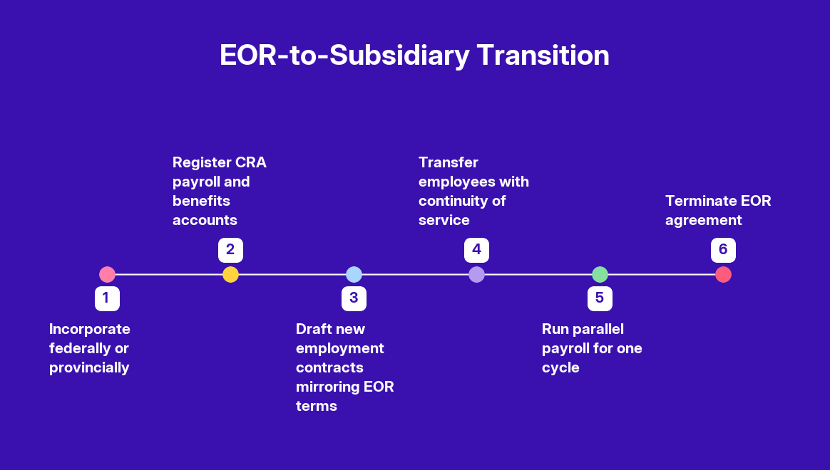 EOR vs. Subsidiary in Canada: When to Set Up Your Own Legal Entity — step by step