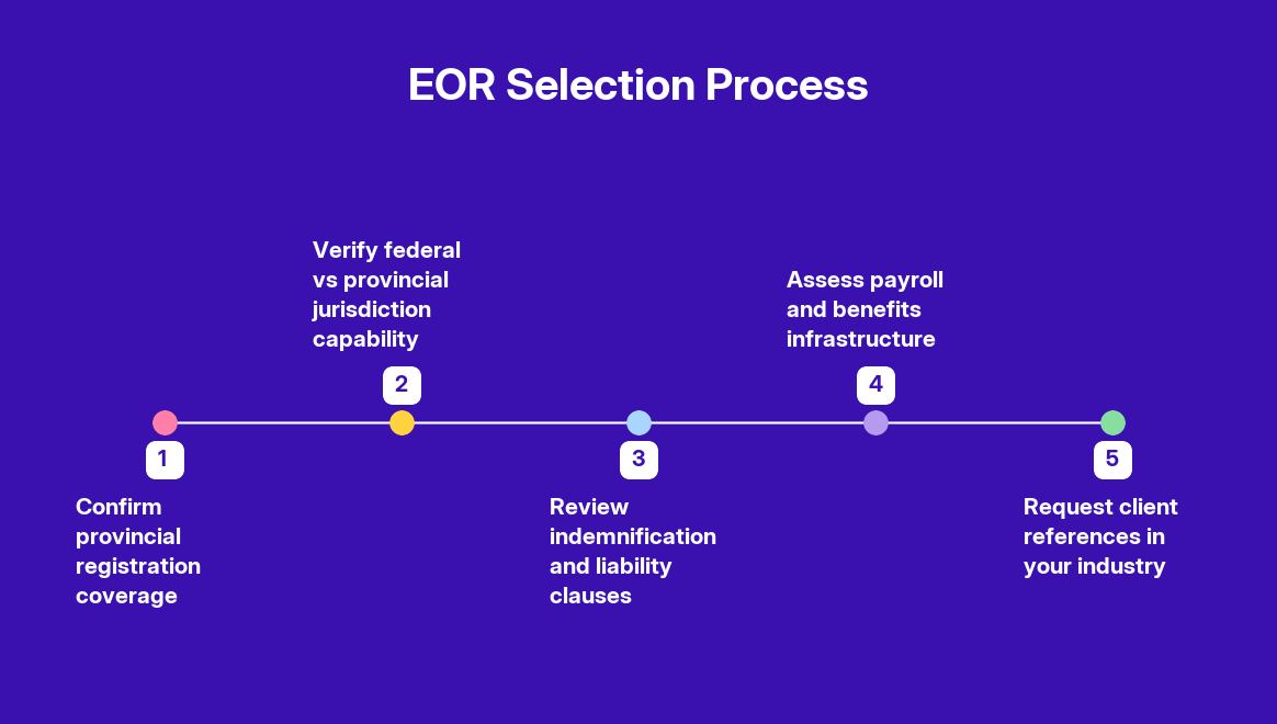 Legal and Compliance Checklist for EOR Services in Canada — step by step