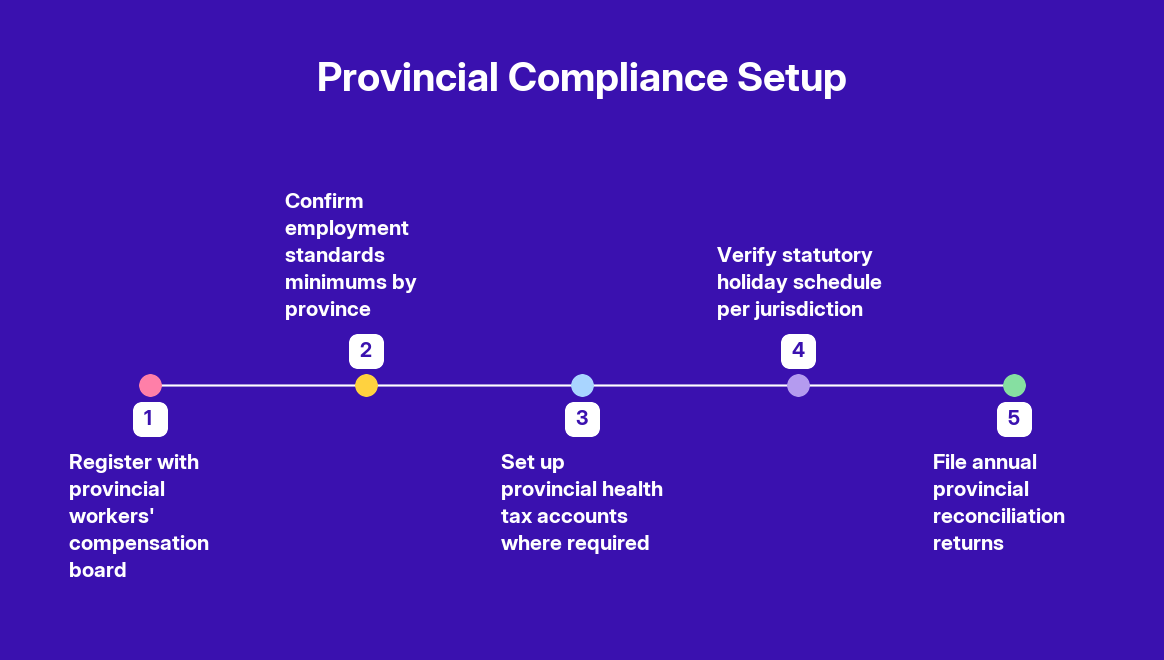 Complete EOR Compliance Checklist for Employers in Canada — step by step