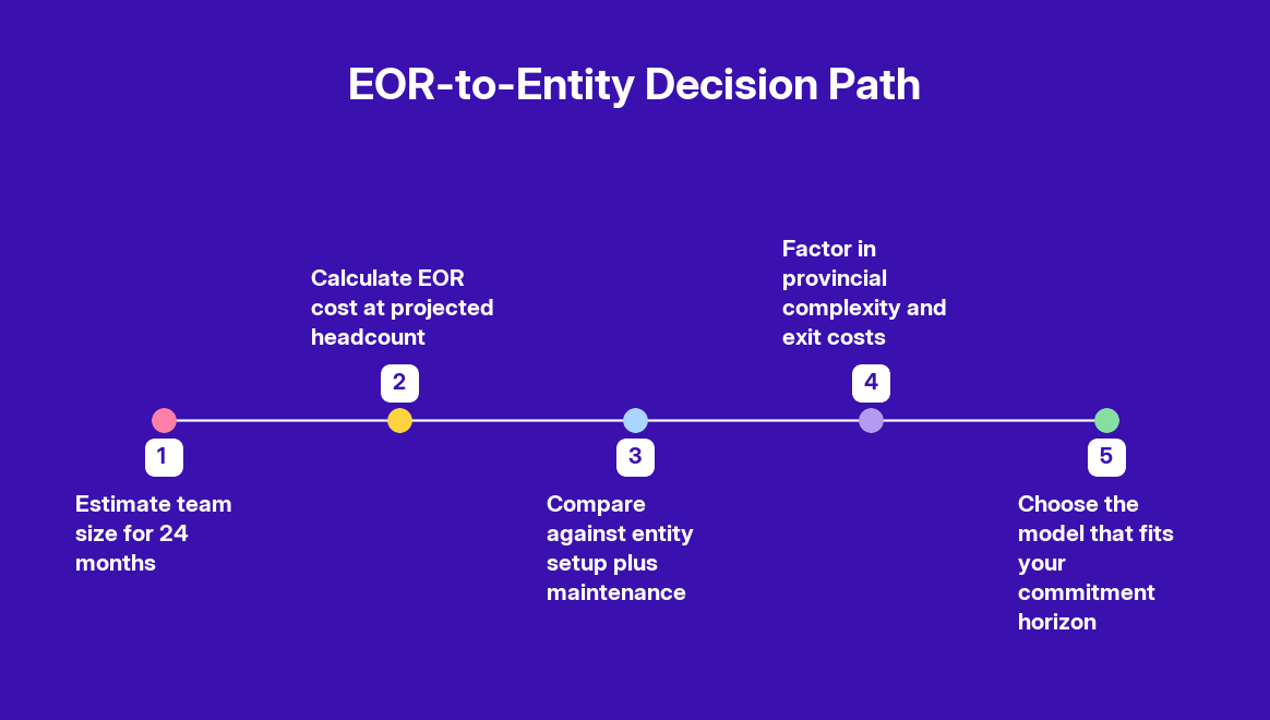 EOR vs. Incorporating in Canada: Which Option Makes Financial Sense? — step by step