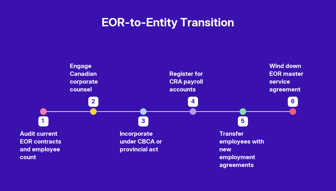 EOR vs Setting Up Your Own Entity in Canada — step by step