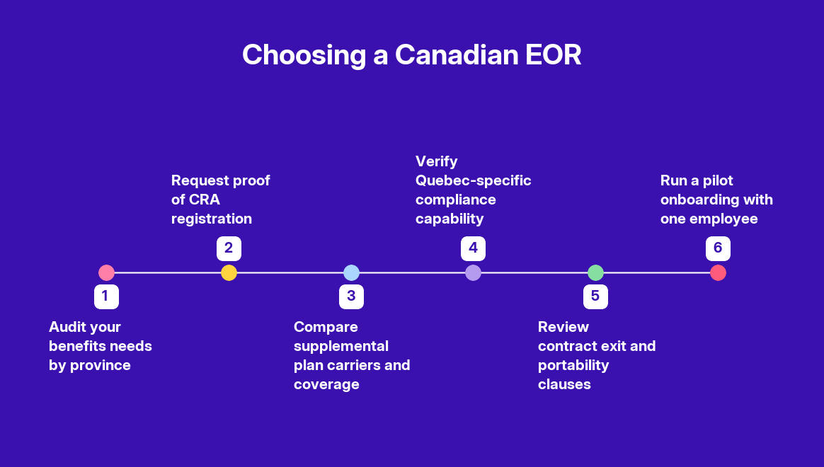 Employee Benefits, Insurance & Workspace: What EORs Provide in Canada — step by step