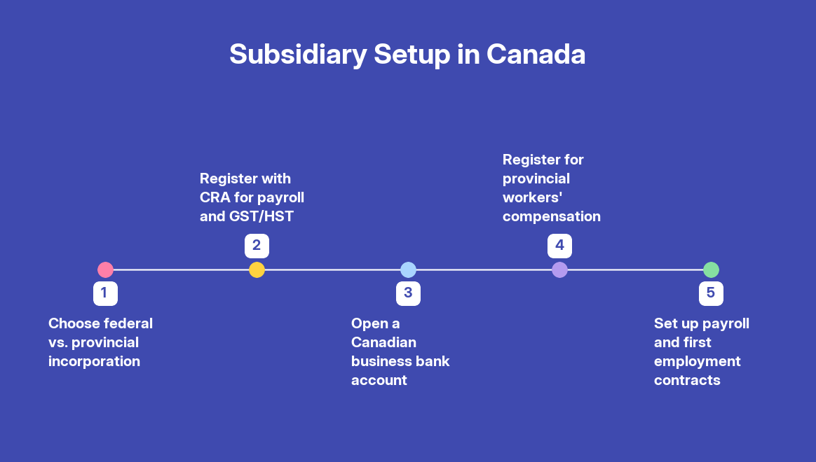 EOR vs. Setting Up a Canadian Subsidiary: Which Is Right for Your Business? — step by step