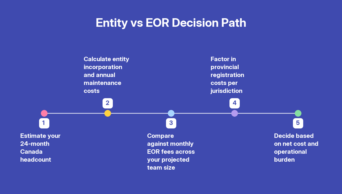 When to Choose an Employer of Record in Canada: Key Scenarios and Use Cases — step by step