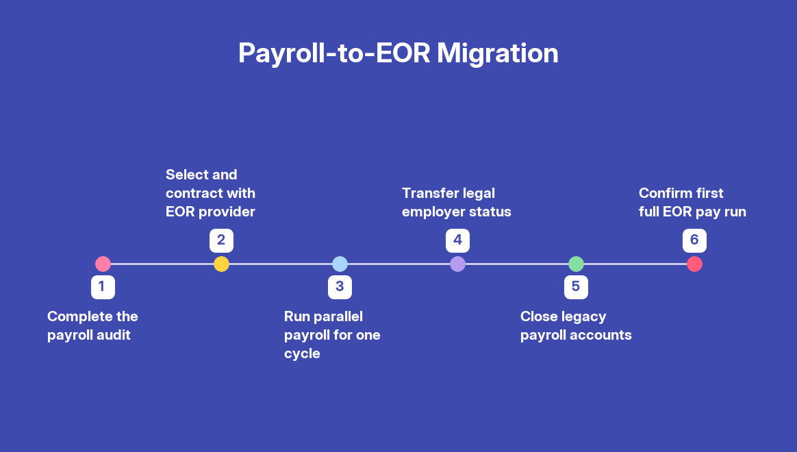 How to Transition from Payroll Outsourcing to an EOR in Canada — step by step