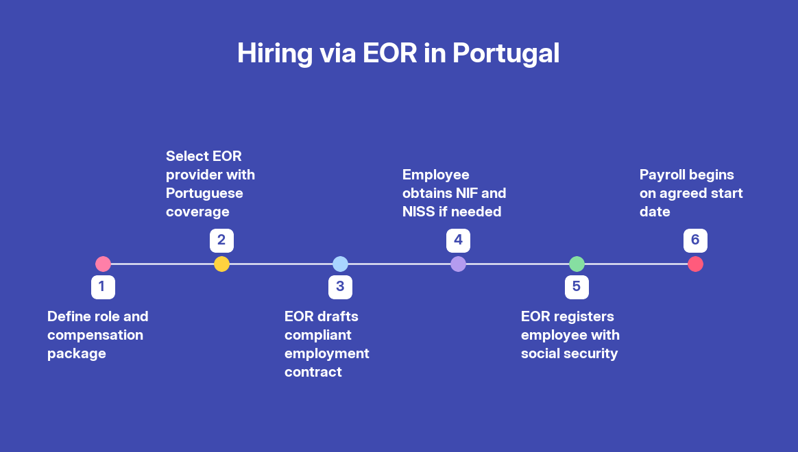 Employer of Record (EOR) in Portugal 2026: The Complete Hiring Guide — step by step