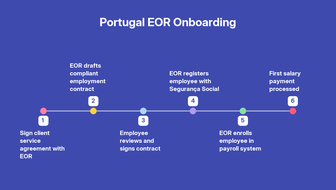 How to Hire an Employee in Portugal Through an EOR: Step-by-Step Guide 2026 — step by step