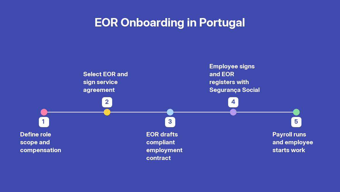 EOR Providers in Portugal: Comparing the Top 5 Companies — step by step