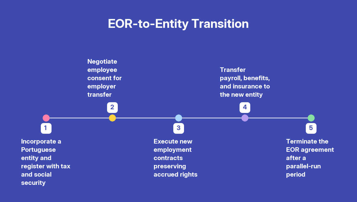 When to Use an Employer of Record in Portugal (and When Not To) — step by step