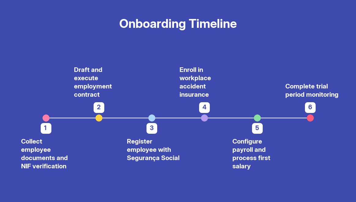 How to Onboard a Portuguese Employee Through an EOR: Complete 2026 Guide — step by step