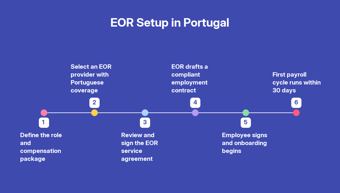 How Much Does It Cost to Use an EOR in Portugal? — step by step