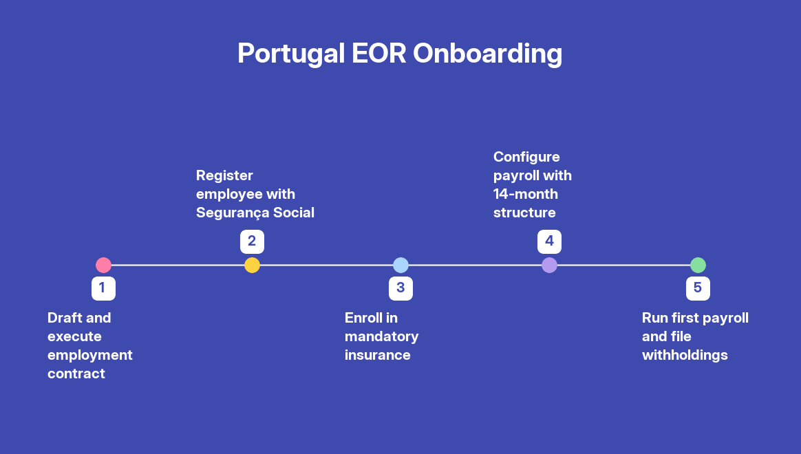 How to Set Up an EOR Arrangement in Portugal: Step-by-Step Process for 2026 — step by step