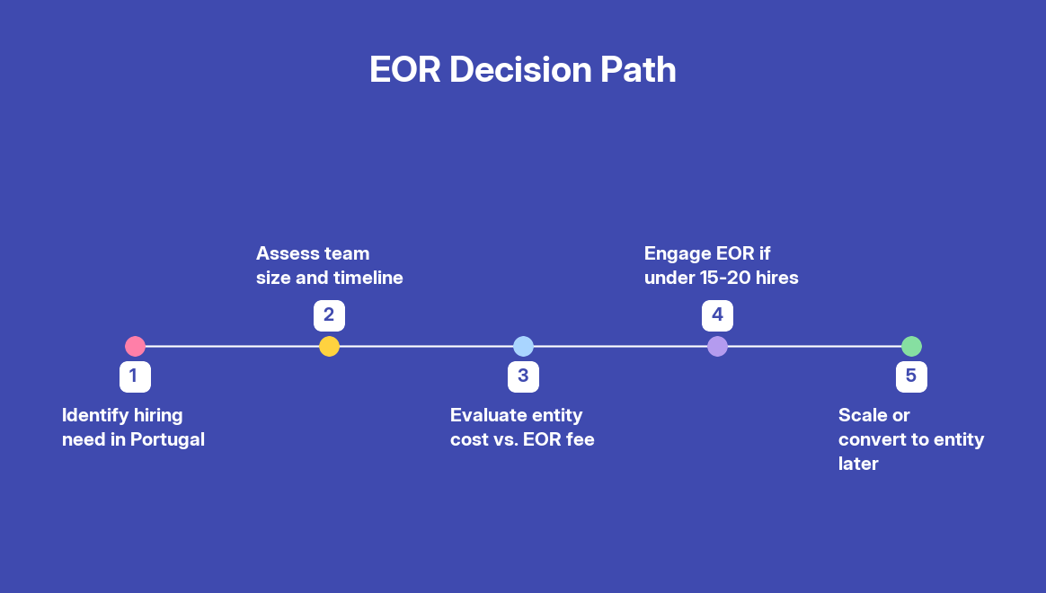 What Is an Employer of Record and How Does It Work in Portugal? — step by step