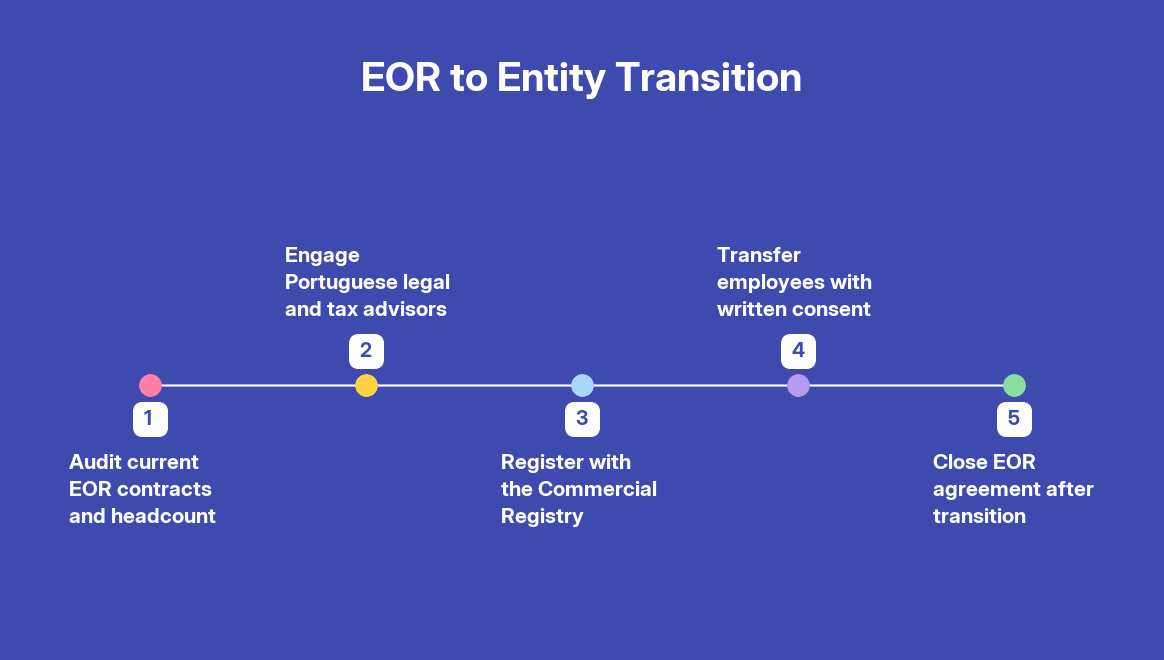 EOR vs Setting Up Your Own Entity in Portugal — step by step