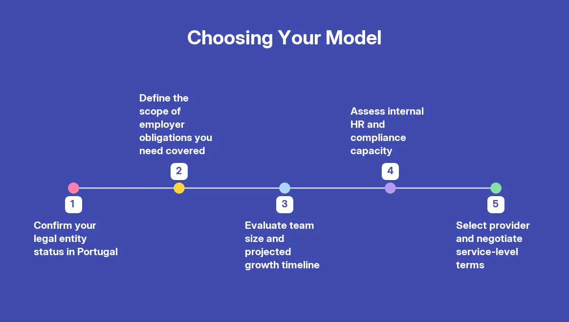 EOR vs Payroll Outsourcing in Portugal: What's the Difference? — step by step