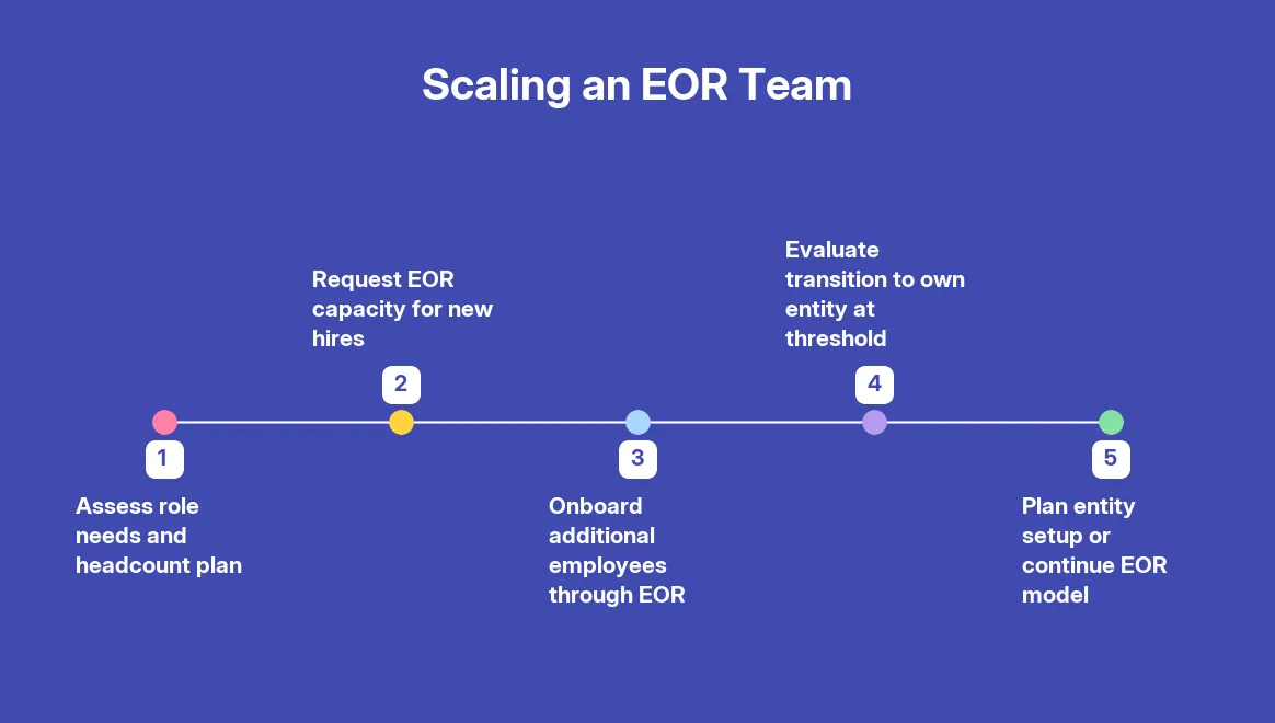 How to Onboard and Manage Teams via EOR in Portugal — step by step