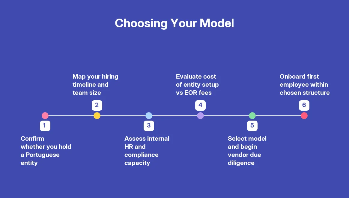 EOR vs Payroll Outsourcing in Portugal: What's the Difference? — step by step