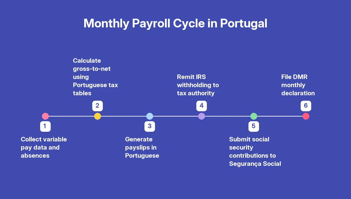Payroll Outsourcing in Portugal: How It Works, What It Covers, and When to Use It — step by step