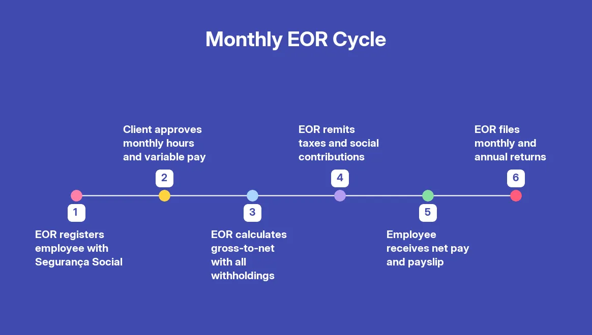 How to Onboard and Manage Teams via EOR in Portugal — step by step