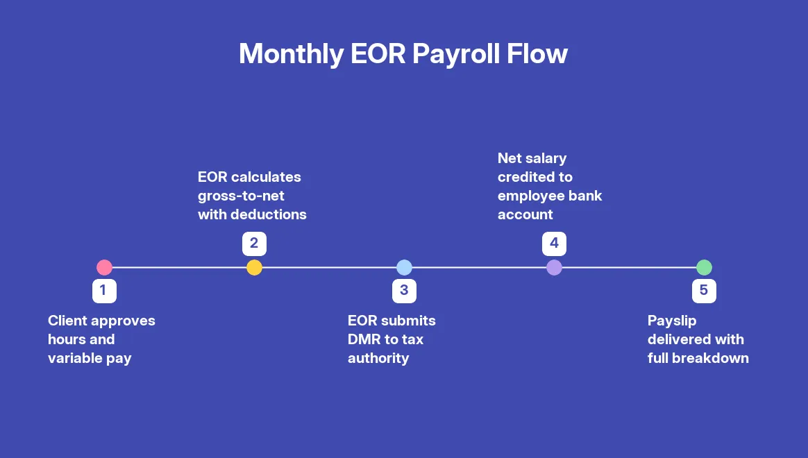 Managing Payroll and Compliance Through an EOR in Portugal: A Practical Guide — step by step