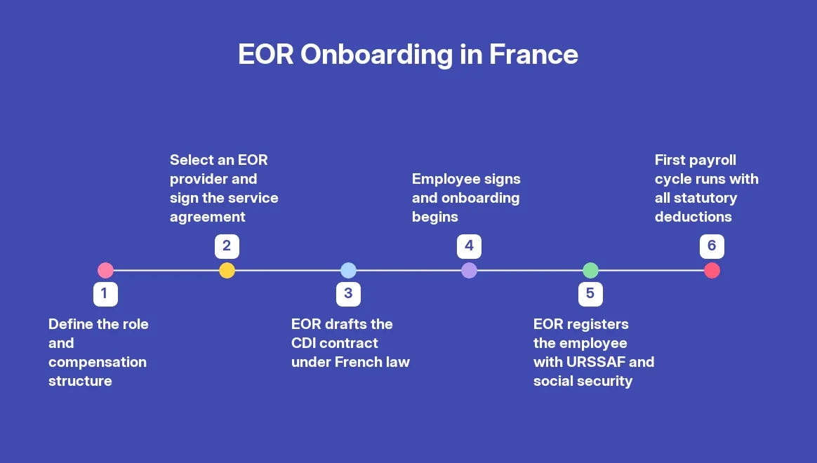 EOR Providers in France: Comparing the Top 5 Companies — step by step